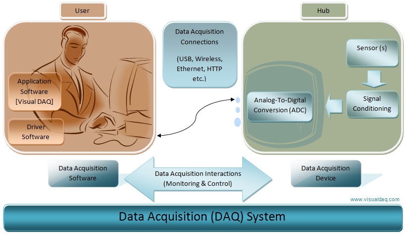 data acquisition system components