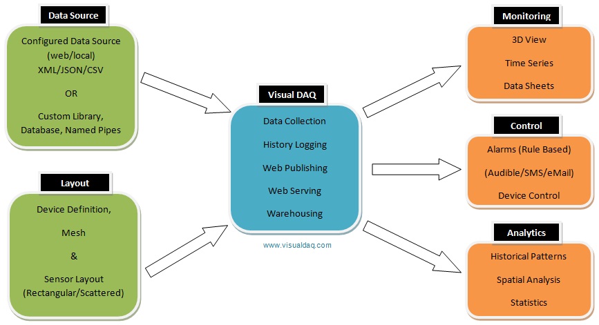 data acquisition software architecure - Visual DAQ